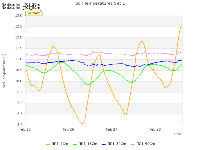 plot of Soil Temperatures Set 1