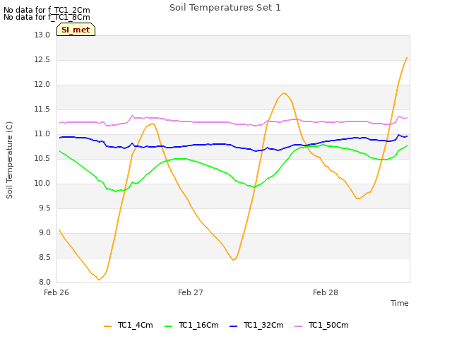 plot of Soil Temperatures Set 1