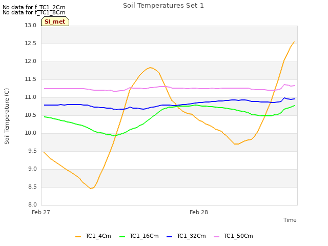 plot of Soil Temperatures Set 1