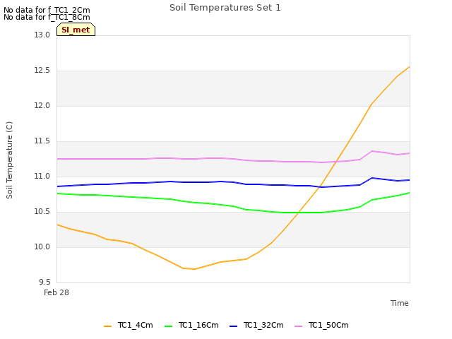 plot of Soil Temperatures Set 1