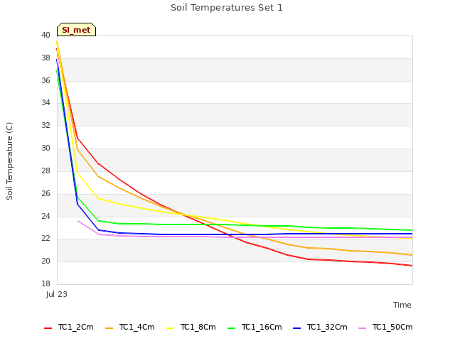 plot of Soil Temperatures Set 1