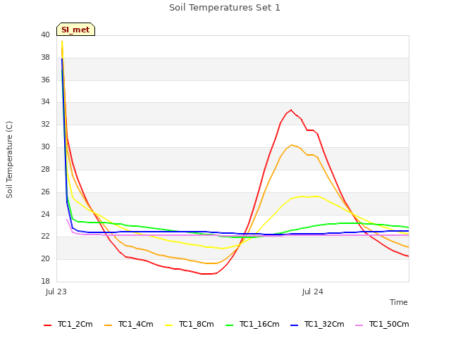 plot of Soil Temperatures Set 1