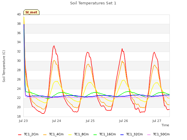 plot of Soil Temperatures Set 1