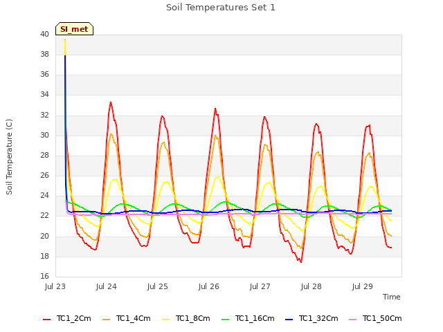 plot of Soil Temperatures Set 1