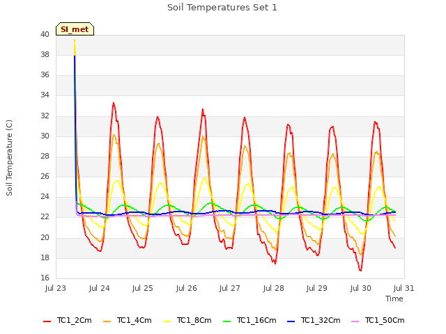 plot of Soil Temperatures Set 1
