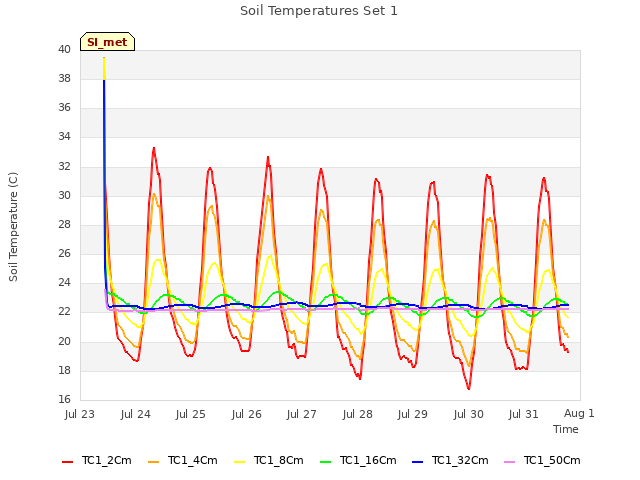 plot of Soil Temperatures Set 1