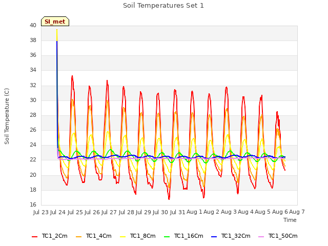 plot of Soil Temperatures Set 1