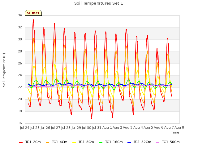 plot of Soil Temperatures Set 1