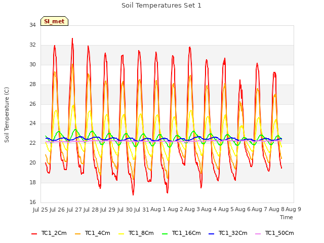 plot of Soil Temperatures Set 1