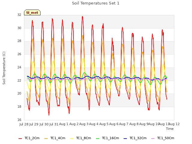 plot of Soil Temperatures Set 1