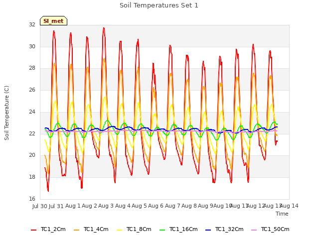 plot of Soil Temperatures Set 1