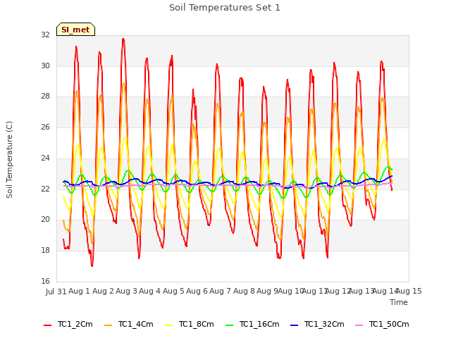 plot of Soil Temperatures Set 1