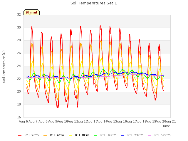 plot of Soil Temperatures Set 1