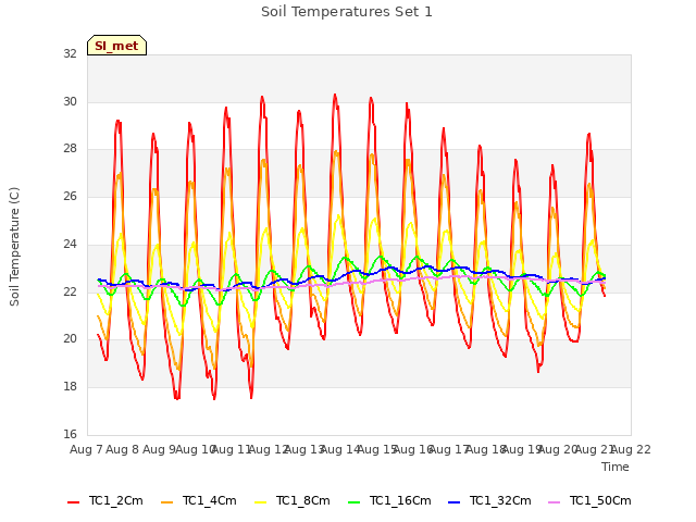 plot of Soil Temperatures Set 1