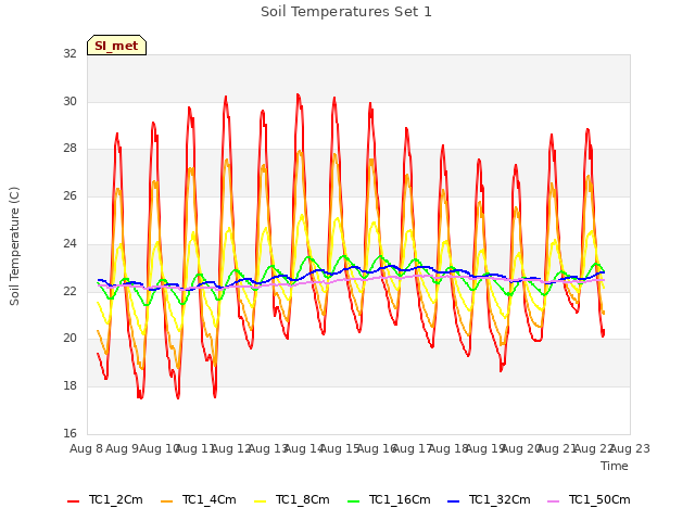 plot of Soil Temperatures Set 1