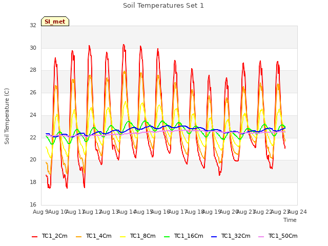 plot of Soil Temperatures Set 1