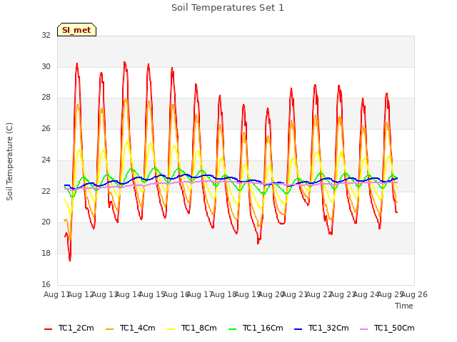 plot of Soil Temperatures Set 1