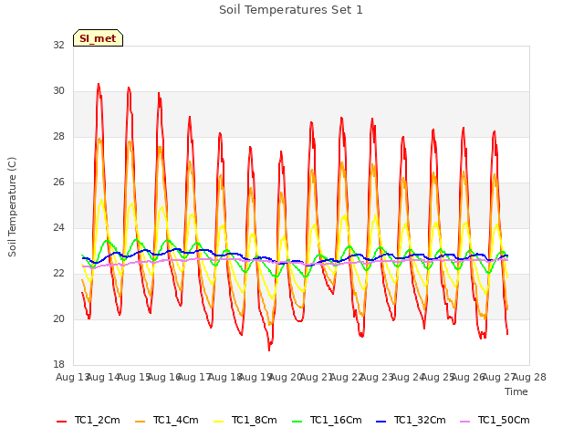 plot of Soil Temperatures Set 1