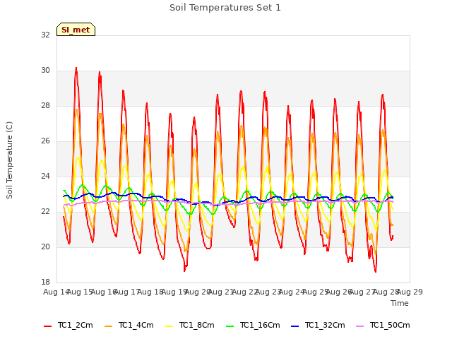 plot of Soil Temperatures Set 1