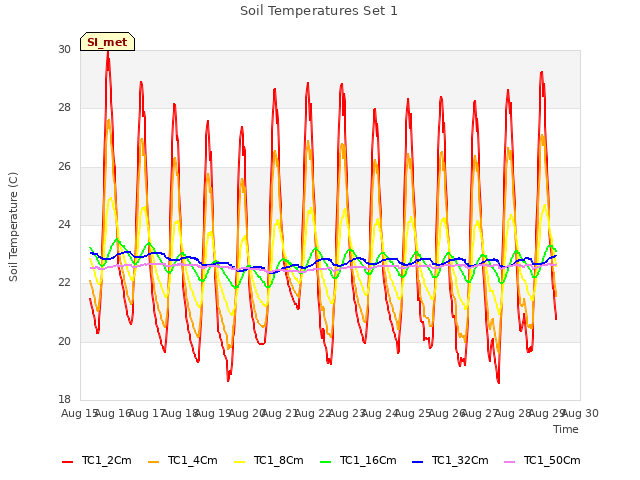 plot of Soil Temperatures Set 1