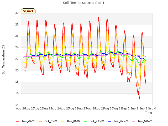 plot of Soil Temperatures Set 1