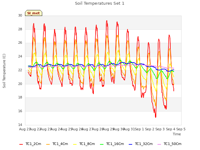 plot of Soil Temperatures Set 1