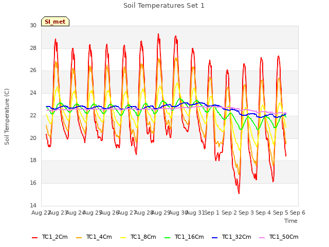 plot of Soil Temperatures Set 1