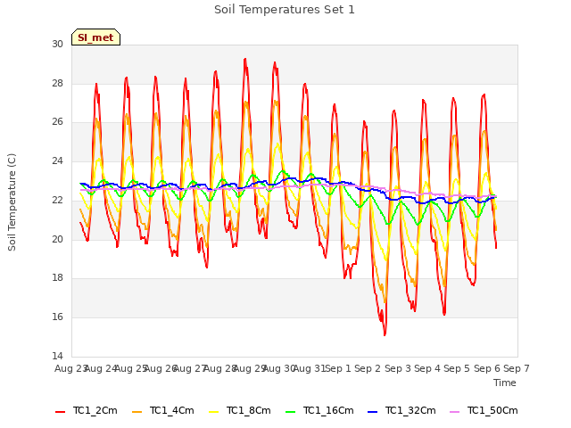 plot of Soil Temperatures Set 1