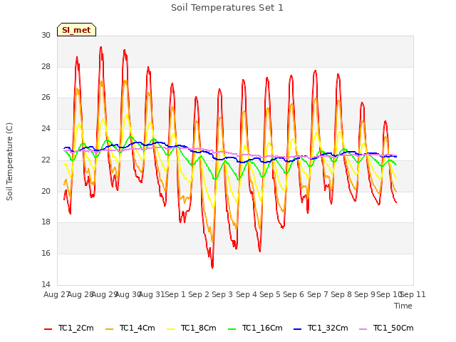 plot of Soil Temperatures Set 1