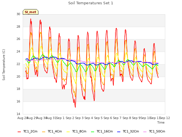 plot of Soil Temperatures Set 1