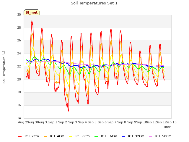 plot of Soil Temperatures Set 1