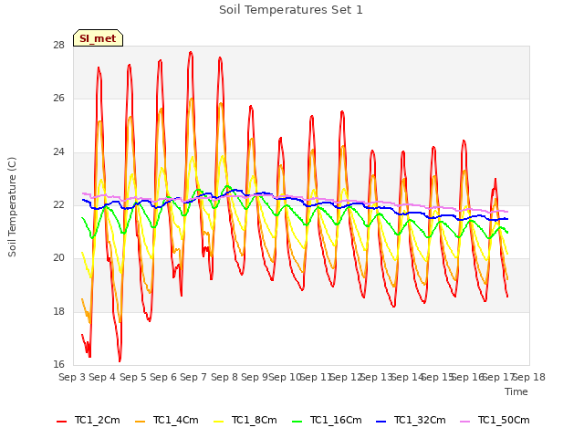 plot of Soil Temperatures Set 1