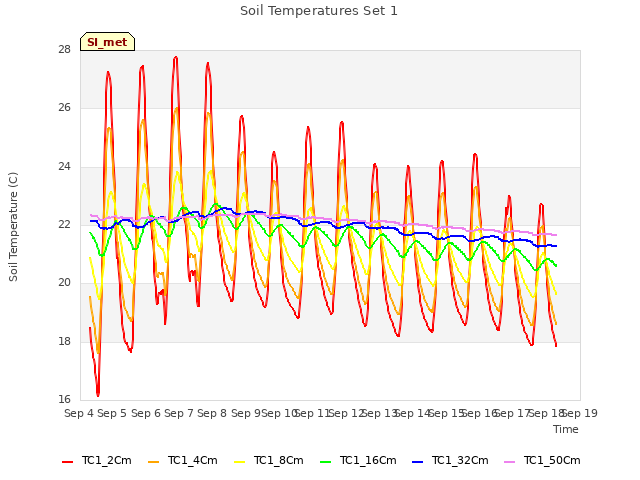 plot of Soil Temperatures Set 1