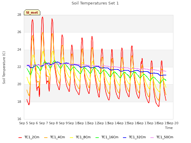 plot of Soil Temperatures Set 1