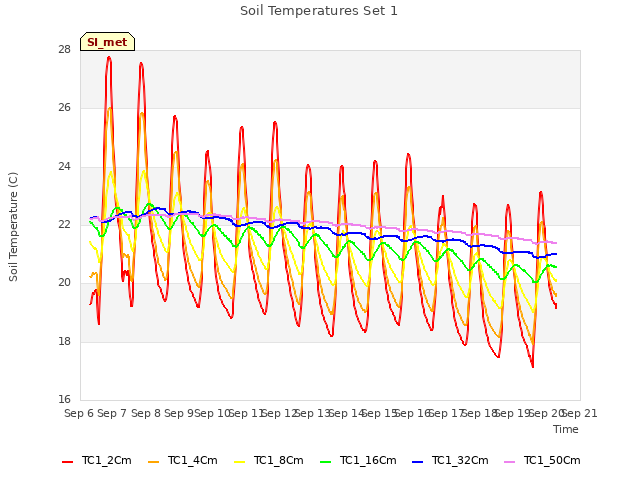 plot of Soil Temperatures Set 1