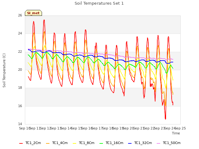 plot of Soil Temperatures Set 1