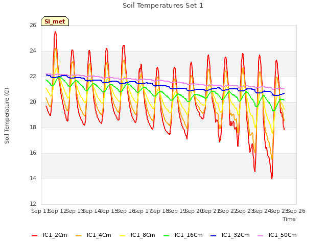 plot of Soil Temperatures Set 1