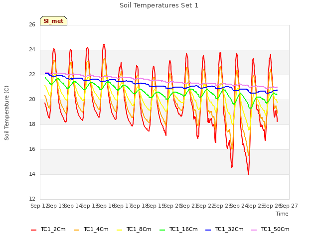 plot of Soil Temperatures Set 1