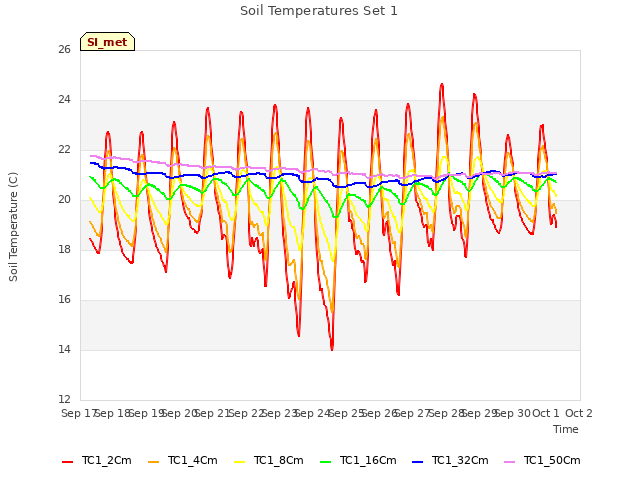 plot of Soil Temperatures Set 1