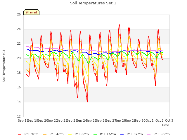 plot of Soil Temperatures Set 1