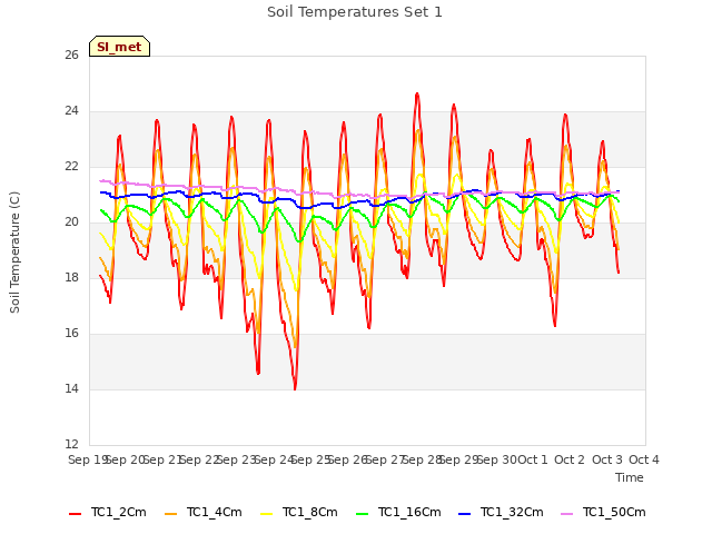 plot of Soil Temperatures Set 1