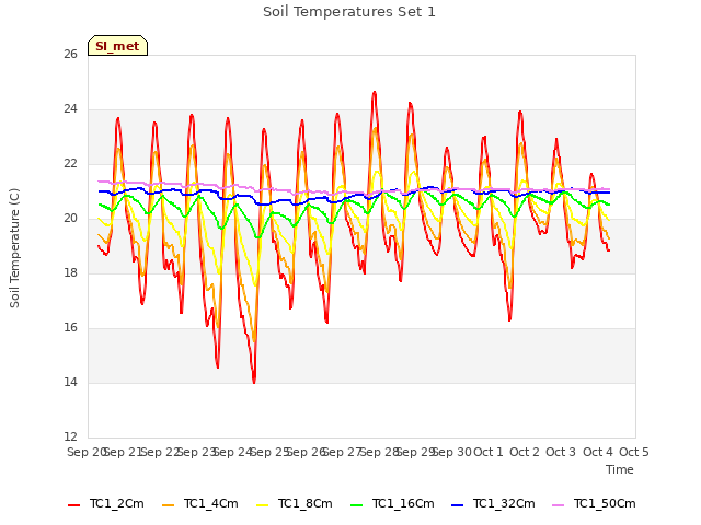 plot of Soil Temperatures Set 1