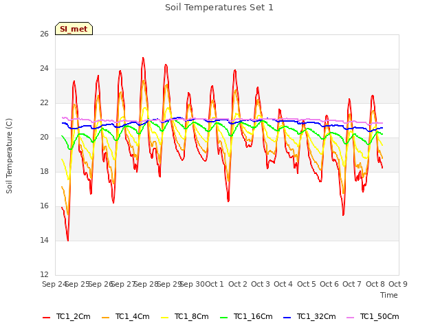 plot of Soil Temperatures Set 1