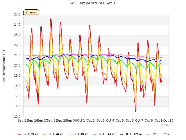 plot of Soil Temperatures Set 1