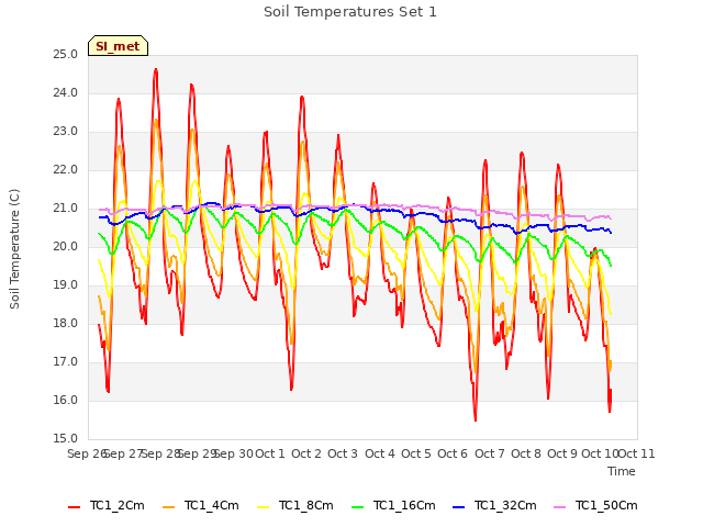 plot of Soil Temperatures Set 1