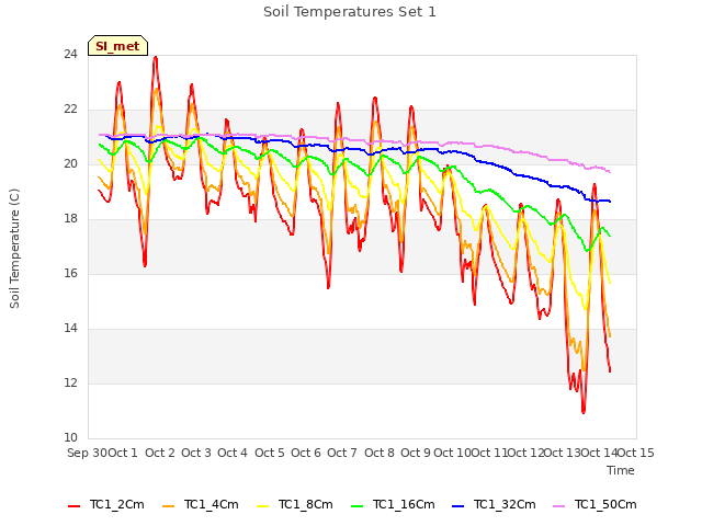 plot of Soil Temperatures Set 1