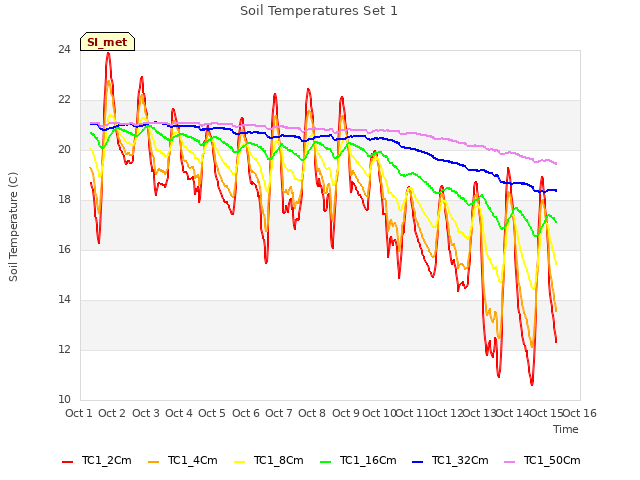 plot of Soil Temperatures Set 1