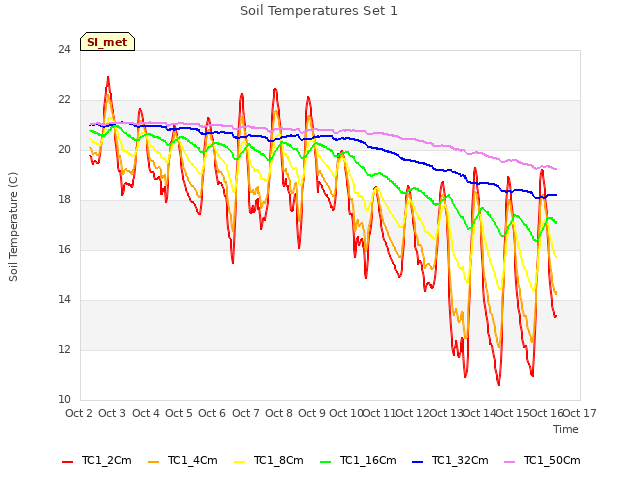 plot of Soil Temperatures Set 1