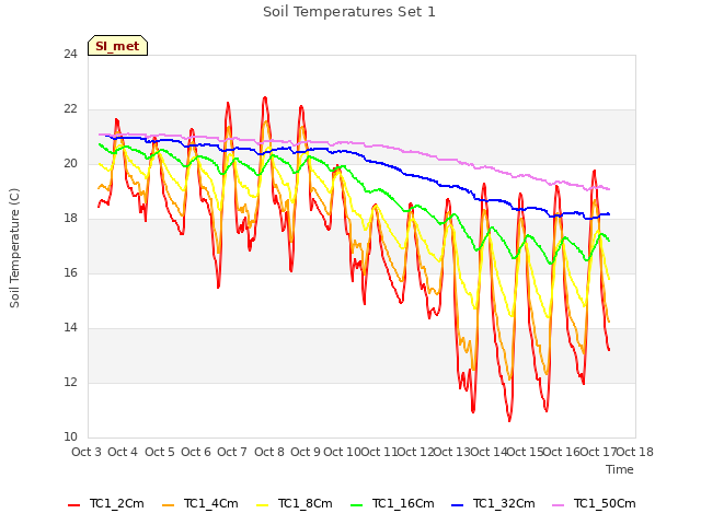 plot of Soil Temperatures Set 1