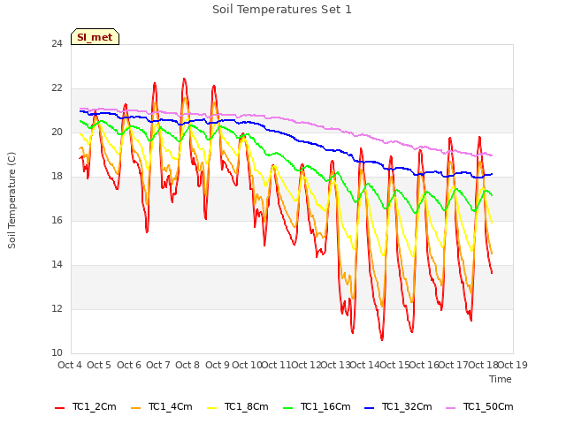 plot of Soil Temperatures Set 1